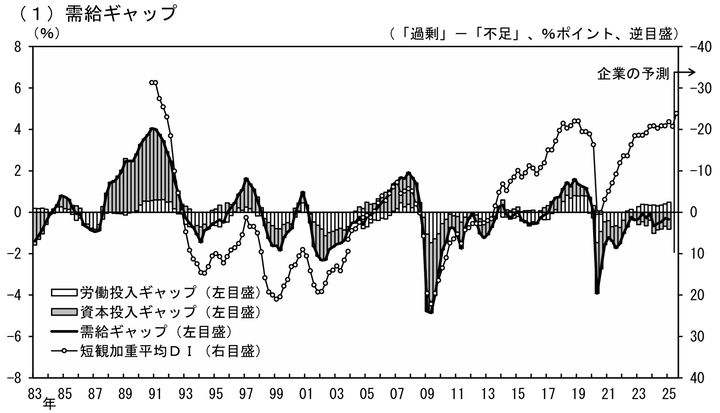 BOJ output gap