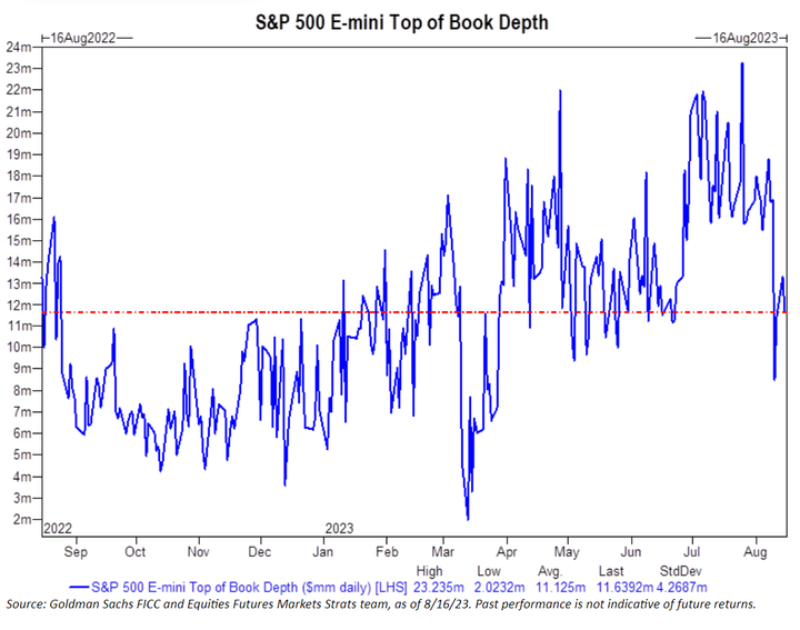 GS Emini market depth