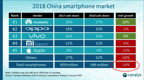 Smartphone Sales China