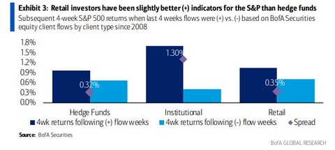 BofA SP500 Return and Flows