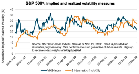SP VIX and Realized Vol