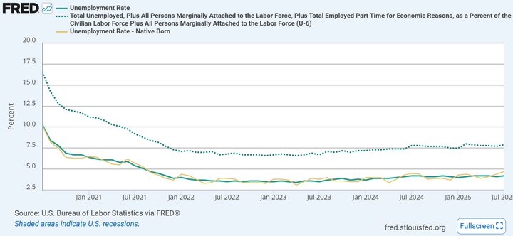 FRED Unemployment Rate