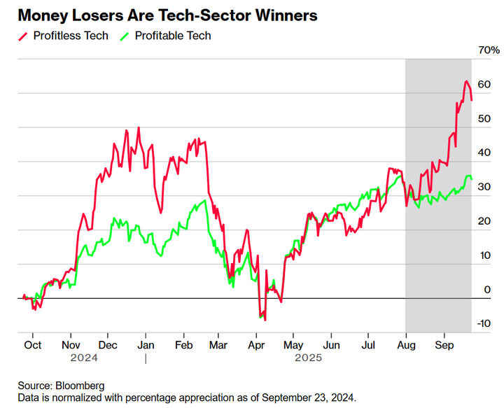 Bloomberg profitless tech