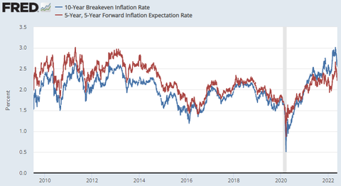 FRED Inflation expectation