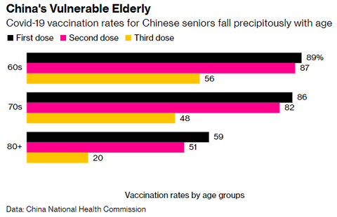 Bloomberg China vaccination rates