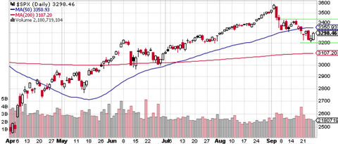 SPX Daily