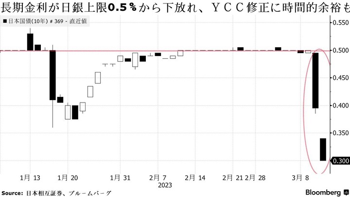 Bloomberg JGB 10y yield after Mar MPC