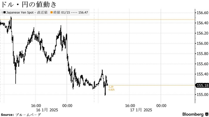 Bloomberg USDJPY
