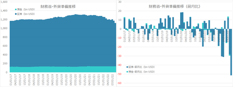 Japan MOF Forex Reserve breakdown