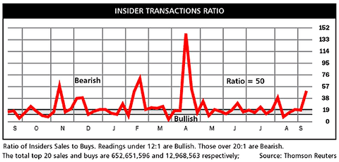 Insider-Transactions-Ratio