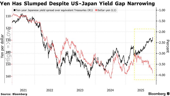 Bloomberg 10y yield spread