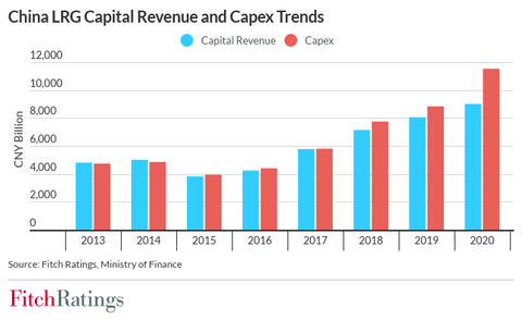 China LRG capital revenue and capex trends Fitch
