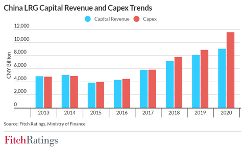 China LRG capital revenue and capex trends  Fitch