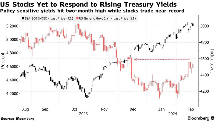 Bloomberg SP500 and 2y Yield