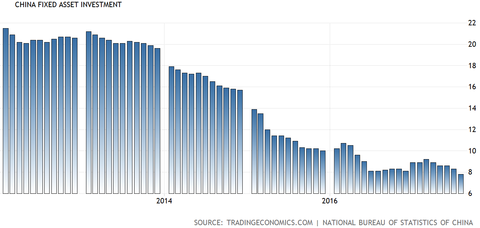 China Fixed Asset Investment