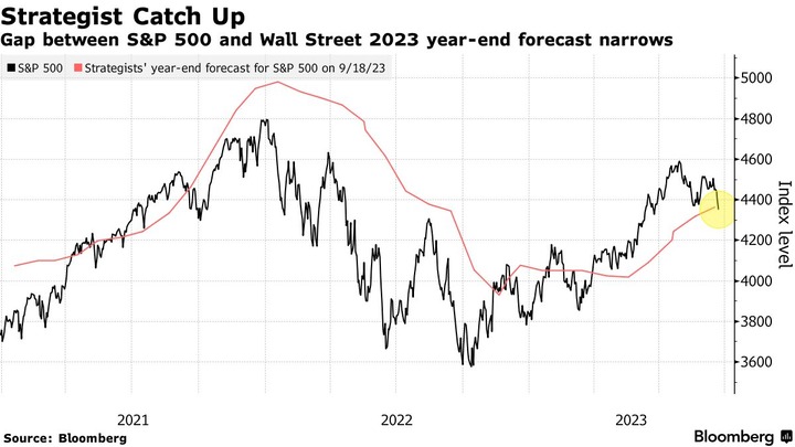 Bloomberg Strategist forecast