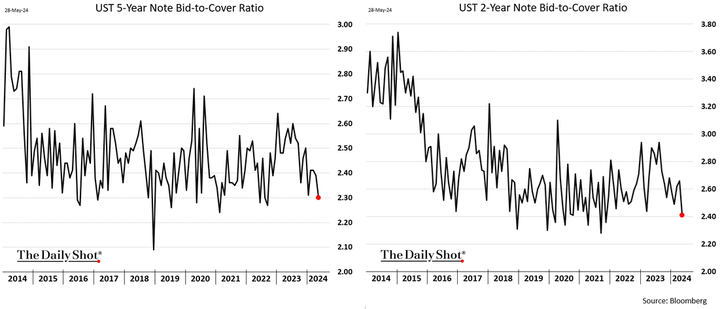 TheDailyShot Treasury Auctions