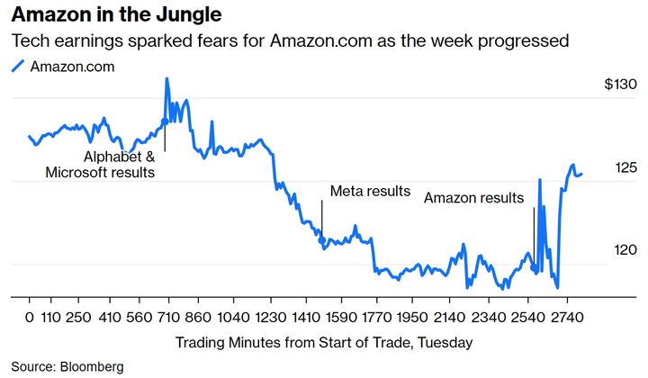 Bloomberg AMZN