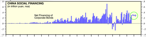 China TSF Corporate bond