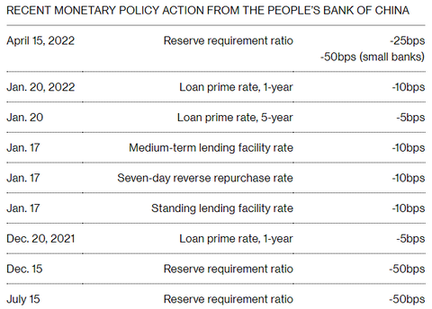 Bloomberg China recent monetary policy action