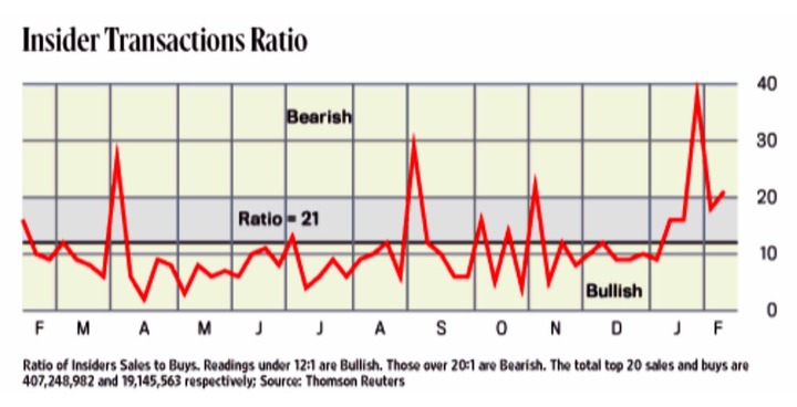 Insider Transactions Ratio