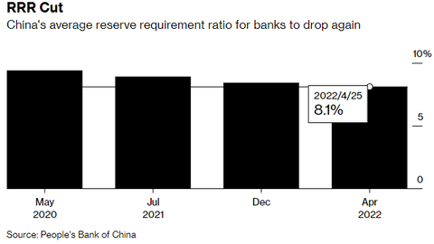 Bloomberg average RRR