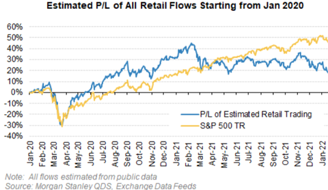 MS estimated Retail PnL