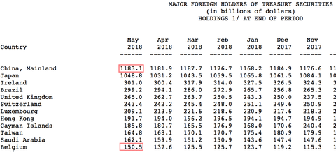 Treasury hold