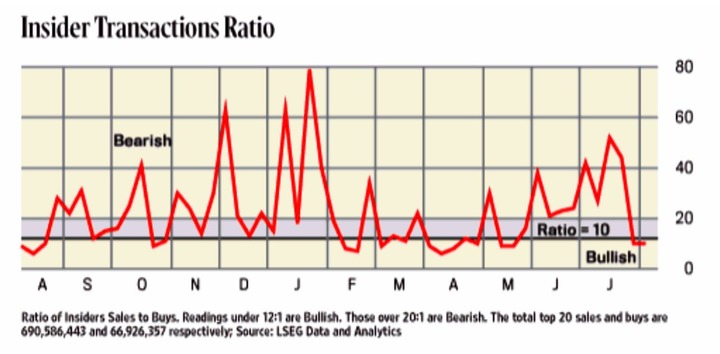 Insider trasactions ratio