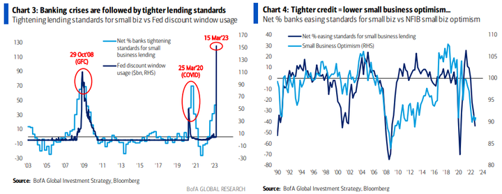 BofA tighter lending standards