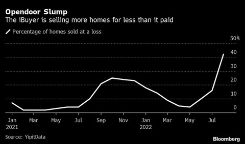 Bloomberg iBuyer Opendoor percentage of homes sold at a loss