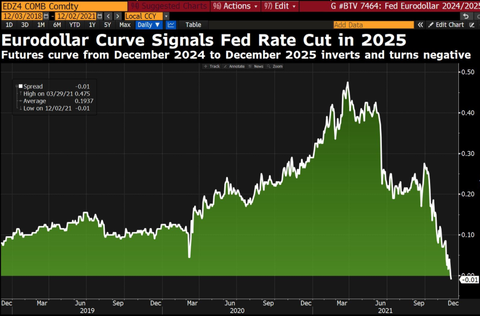 Eurodollar curve signals fed rate cut