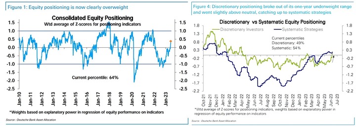 DB consolidated equity positioning