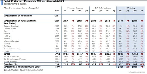BoA Analyst and Strategy EPS estimates