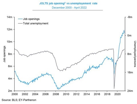 Parthenon JOLTS and unemployment