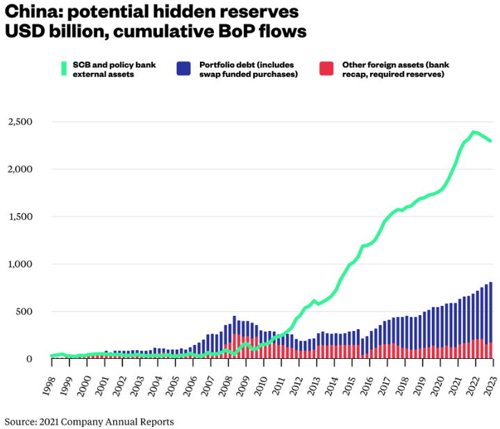 China potential hidden reserves