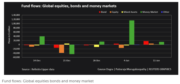 Reuter fund flows