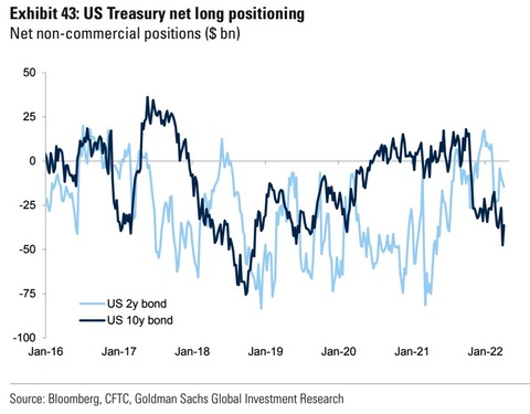 GS UST non commercial positions