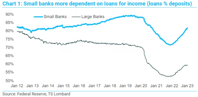TS Lombard Loan to Deposit
