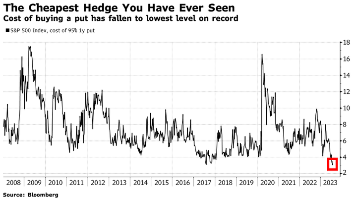 Bloomberg SPX put cost