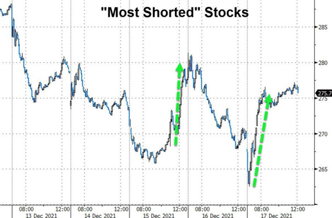 Most shorted basket