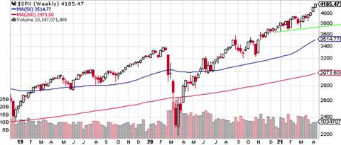 SPX WEEKLY