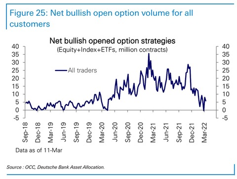 DB Net Bullish Open Option Strategies