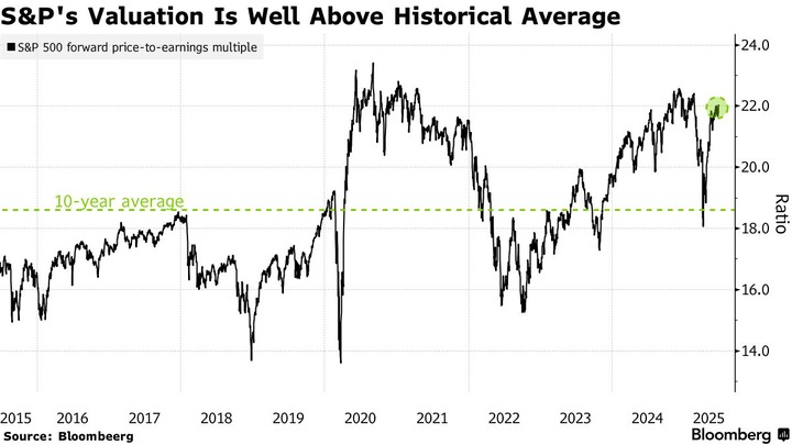Bloomberg SP500 PER