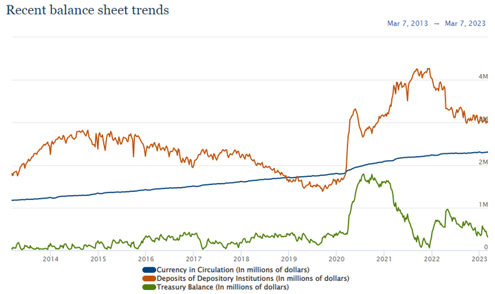 Fed Balance Sheet trends