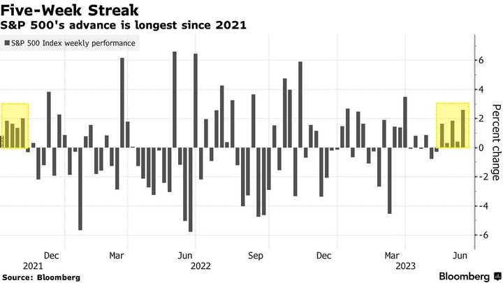 Bloomberg SPX weekly performance
