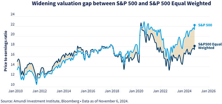 Amundi SP500 equal weight