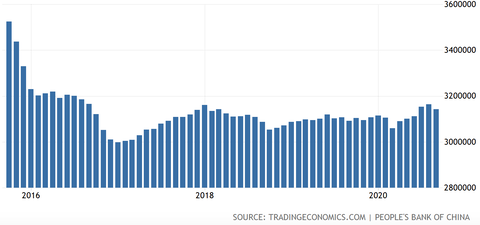 China Forex Reserve