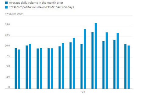 WSJ FOMC decision days trading volume