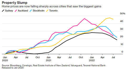 Bloomberg Property price by city